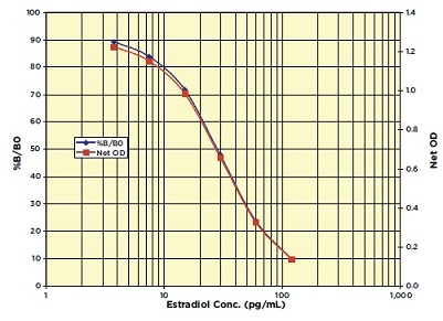 Serum estradiol standard curve